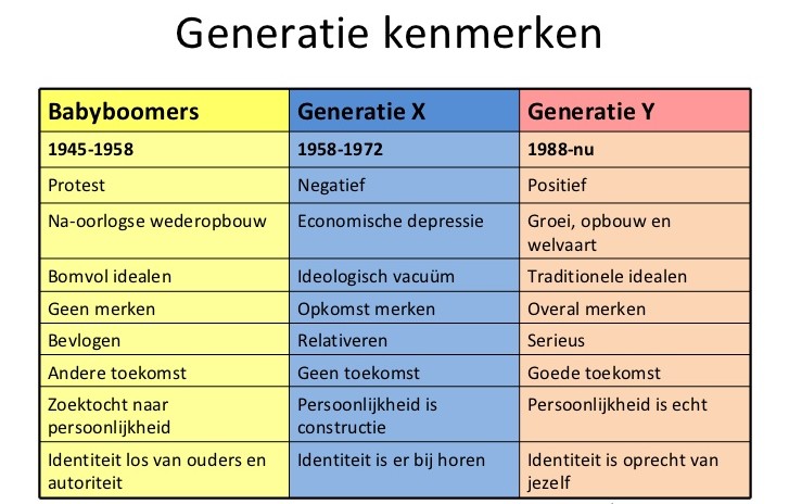 Generatie Y versus X
